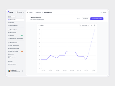 Dashboard Design - Website Analysis Chart on Plexus Dashboard analytics analytics dashboard chart dashboard dashboard design graph product design saas saas design