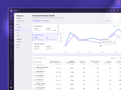 Team performance reports analytics charts dashboard dashboard graphic data data analysis data visualization dataui dataviz linechart performance report reporting two axes