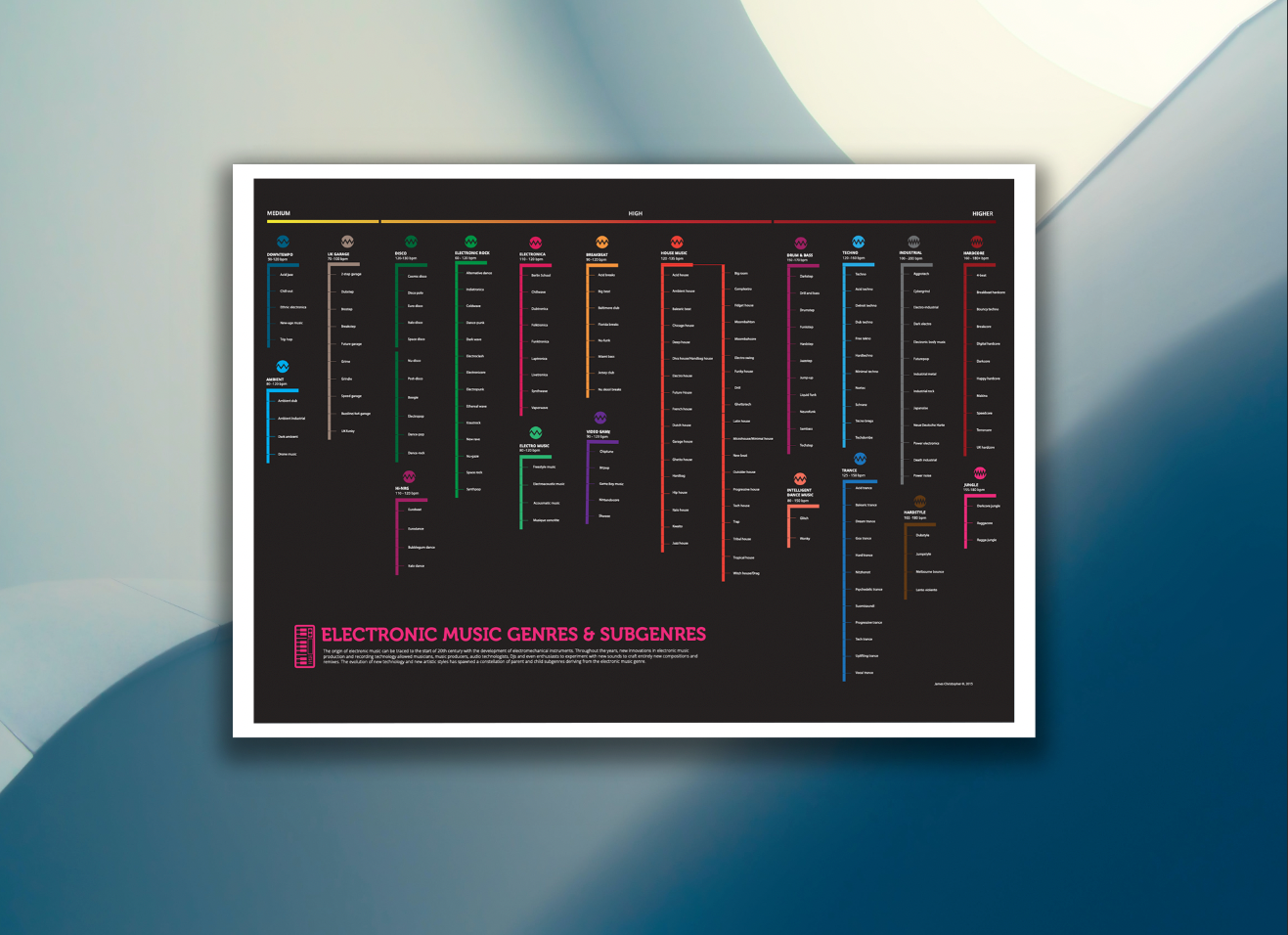 EDM Genres and Sub-genres Infographic graphic design infographic information architecture poster design print