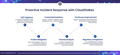 Proactive Incident Response with CloudStakes cloud cybersecurity technology