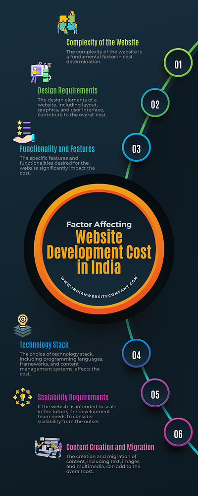 Factor Affecting Website Development Cost in India web design web service website development website development service website service