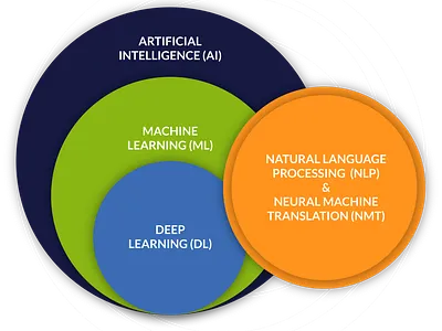 The Future: AI Orchestrated SDLC