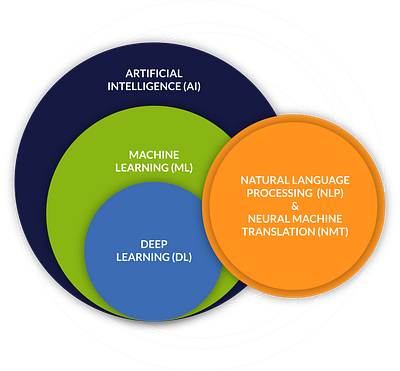 The Future: AI Orchestrated SDLC