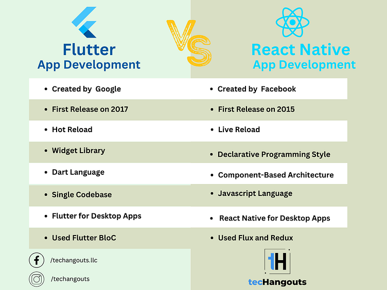 Difference Between Flutter & React App Development by tecHangouts LLC ...