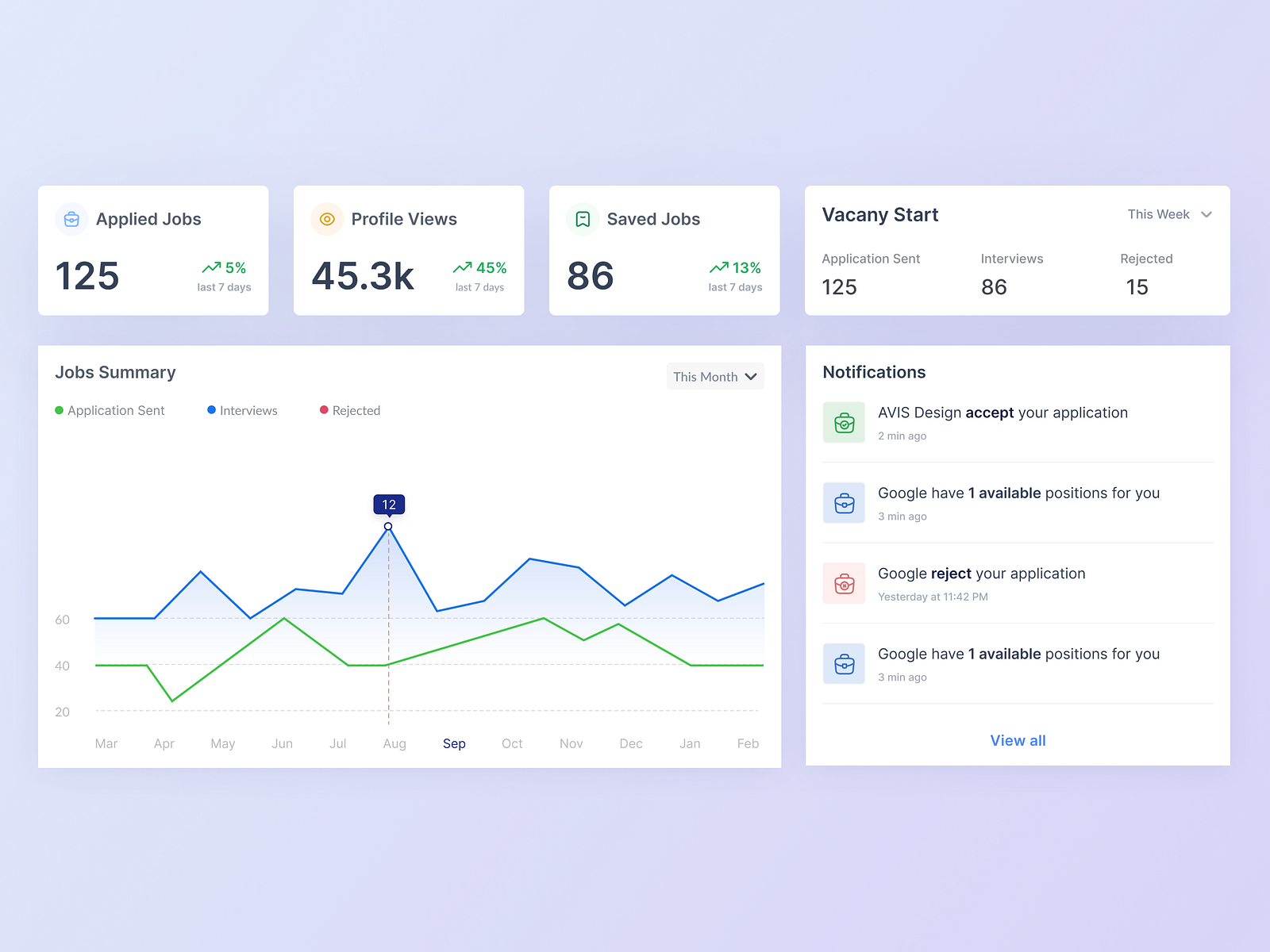 Job Admin Dashboard Desing Analytics UX by Aisha Zeyn Luna on Dribbble