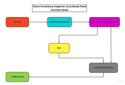 As-Is & To-Be States of Data Feed