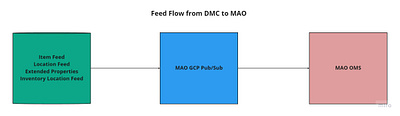 Feed Flow thru Google Cloud Platform