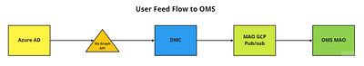 Flow thru GCP Publisher & Subscriber