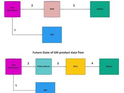 2 States of SAP-PIM-PXM-SFCC pim pxm sap sfcc