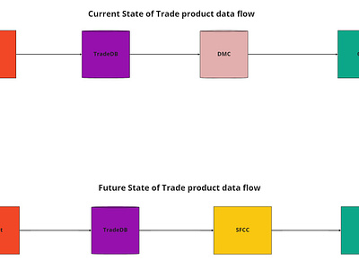 Current & Future States of Product Flow data data flow feed feed flow flow onix onixedit
