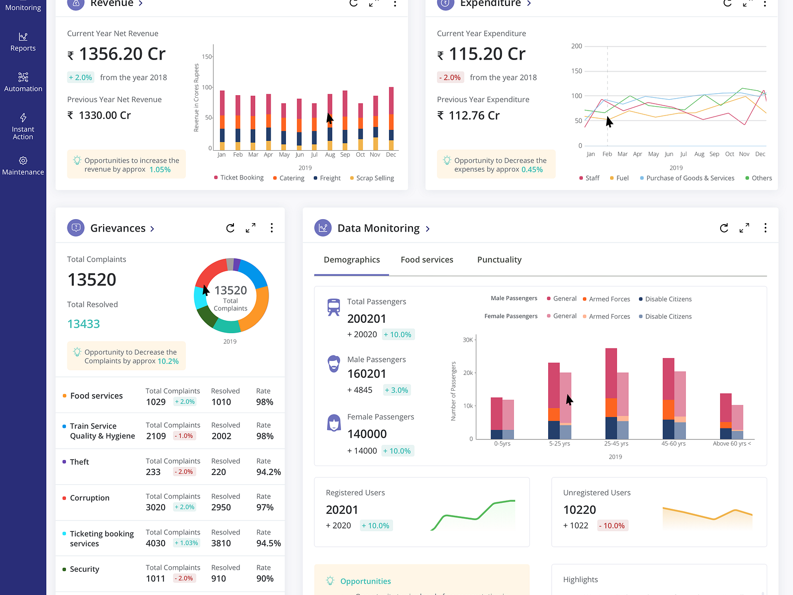 Western Railways Dashboard by Mustafa on Dribbble