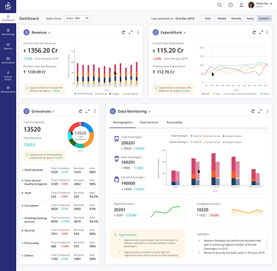 Western Railways Dashboard analytics dashboard graphical view indian railways ui