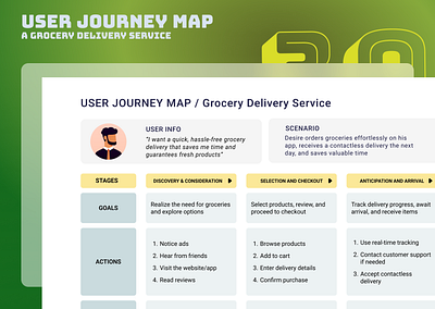 User Journey Map (A Grocery Delivery Service) delivery app user journey map user persona