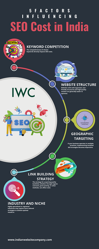 5 Factors Influencing SEO Costs in India seo seo cost for website in india seo cost in india seo cost per month in india seo packages in india seo price in india seo services pricing in india