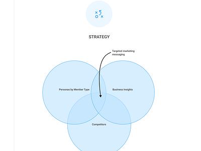Project Strategy Venn Diagram background executivesummary projectdescription ux uxdesign uxstrategy