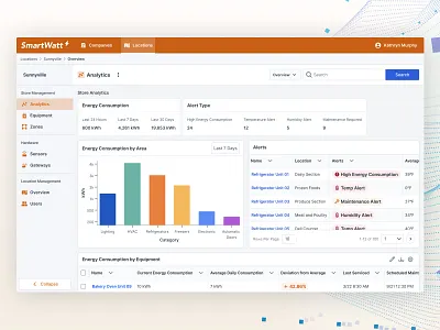 Energy Monitoring for Grocery Stores IoT Solution ai dashboard dashboard designs dashboard monitoring energy energy dashboard energy monitoring grocery store internet internet of things iot iot solution product design remote monitoring ux design