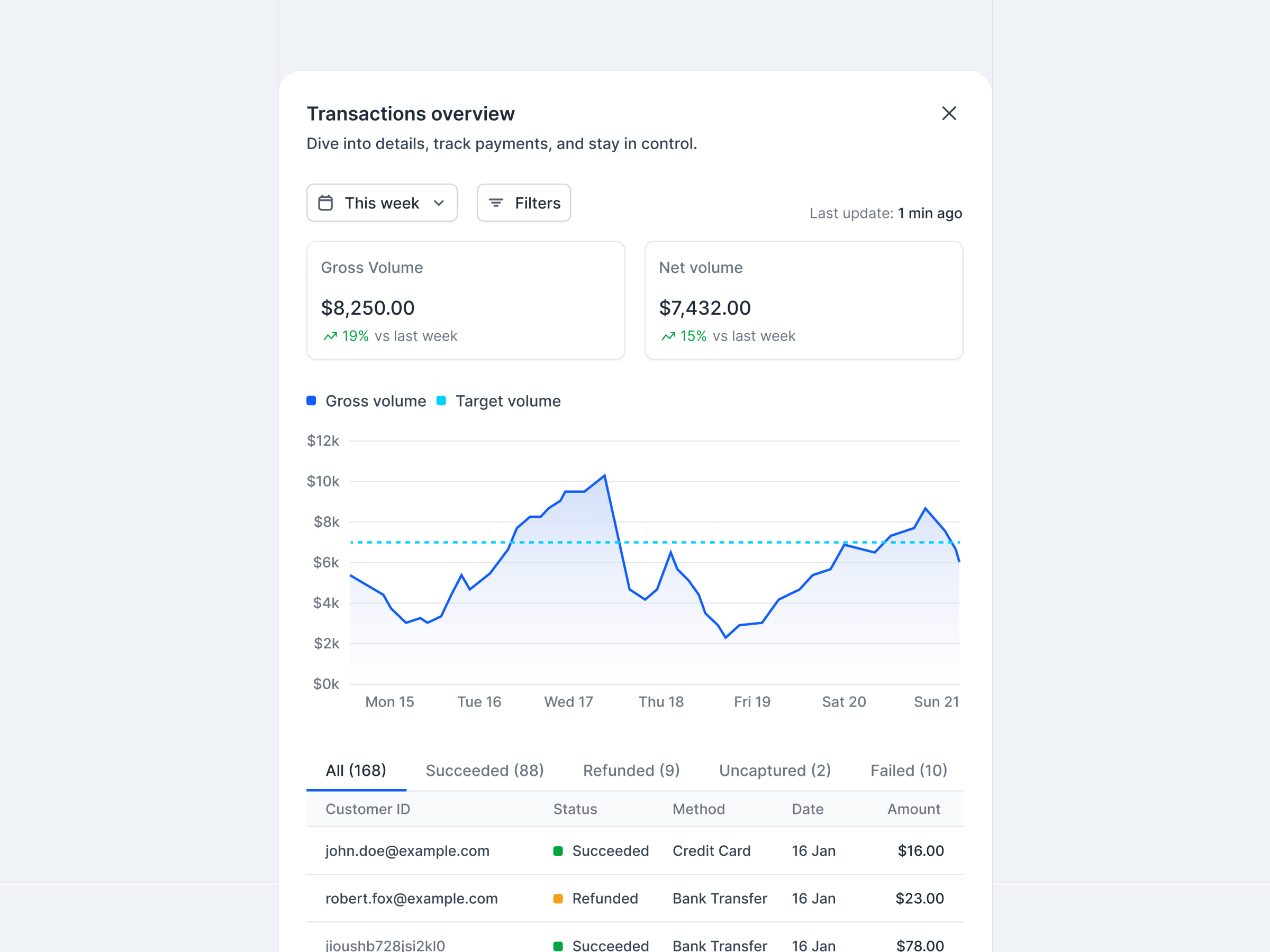 Transactions overview sidebar cards chart clean dashboard filters finances line chart minimal overview saas sidebar table tabs transactions ui ux