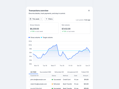 Transactions overview sidebar cards chart clean dashboard filters finances line chart minimal overview saas sidebar table tabs transactions ui ux