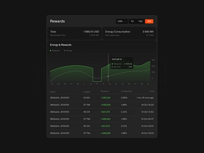 IoT AI Dashboard Design app block branding crm crypto dashboard design element finance graphic hawl inspiration interface iot mobile rewards table ui ux vadimmarchenko