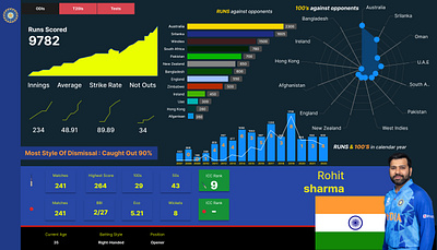 CRICKTER DASHBOARD cricketdashboard dashboard scorecard scorecarddashboard uxdashboard