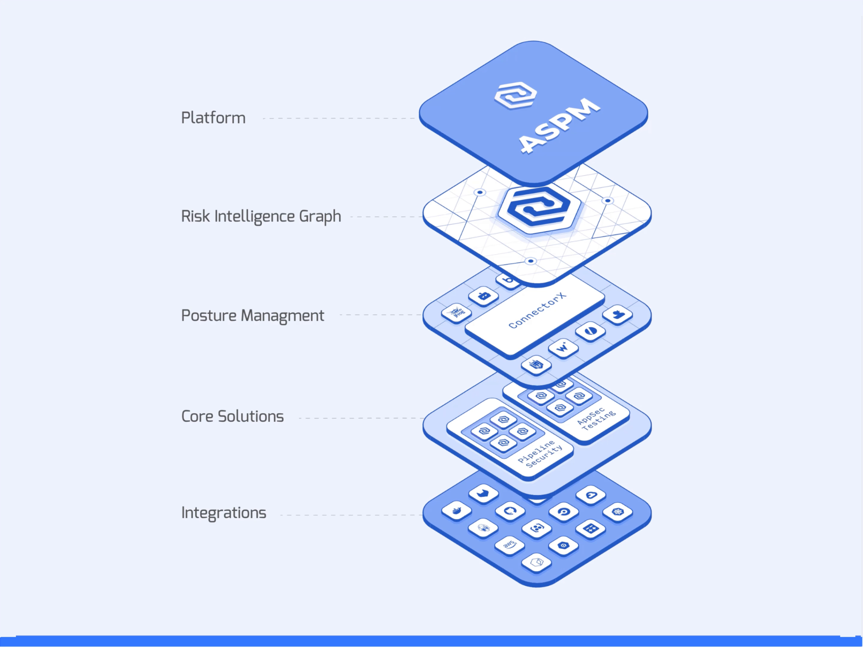 Platform Diagram – Layered Stack for Security Platform