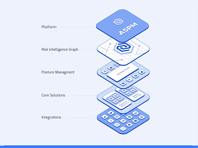 ASPM, Infographic Stack Layers animation appsec aspm aspm solution blue blueprint cycode data visualization flat flowchart infographic instructions integration isometric layers outline security solutions stack layers ux