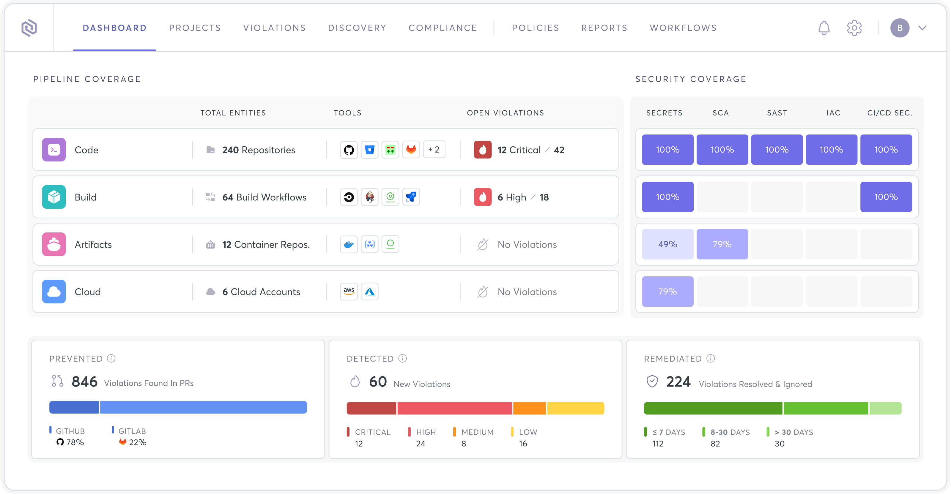 Security Dashboard | Jitter Widget Animation by Moty Weiss for Cycode ...