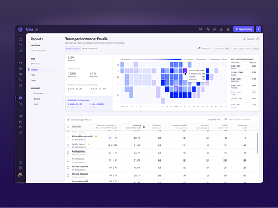 Team performance reporting – Email analysis charts dashboard interface dashboard ui design email report heatmap minimal performace report product design saas sales sales analytics stats table ui user interface ux web interface web reporting