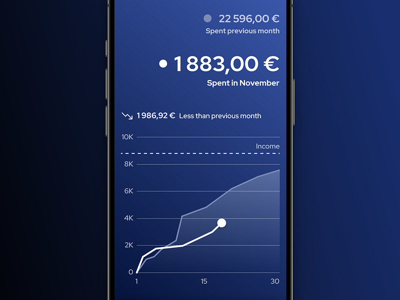 Targt Project Sneak Peek: Tracking Spending Evolution app budget budgeting chart design digital finance fintech ios iphone mobile money pay savings spendings spent ui uiux ux wallet