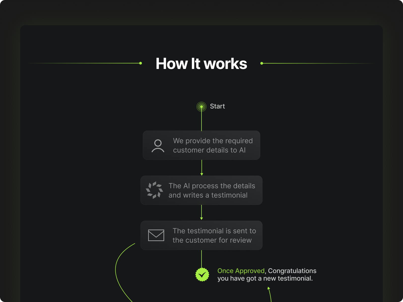 How it works for SAAS AI Landing Page agency ai brand identity branding brandstorytelling clean creative design design inspiration designtrends innovative inspiration landing page minimalistic saas startup uiux