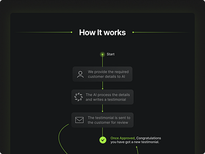 How it works for SAAS AI Landing Page agency ai brand identity branding brandstorytelling clean creative design design inspiration designtrends innovative inspiration landing page minimalistic saas startup uiux