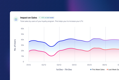 Dashboard : Graph dashboard dashboard ui graph graphs line graph ui design uiux ux design web ui