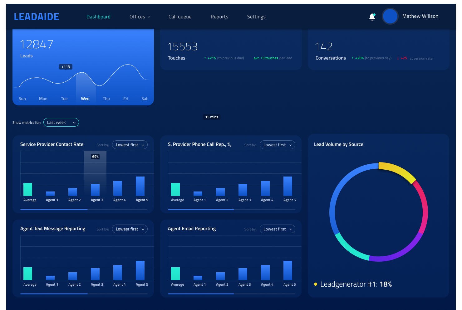 CRM UX/UI for Dashboard dashboard ui design design prototyping ui ui design ux design visual design visualization