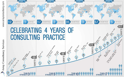 Timeline Infographic Creative datavisualization designagency infographicdesign