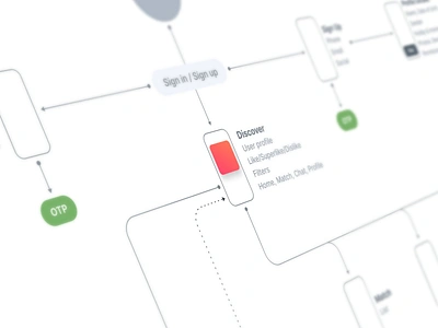 Flowchart admin app application dating flowchart minimal mobile ui userflow userresearch ux wireframe