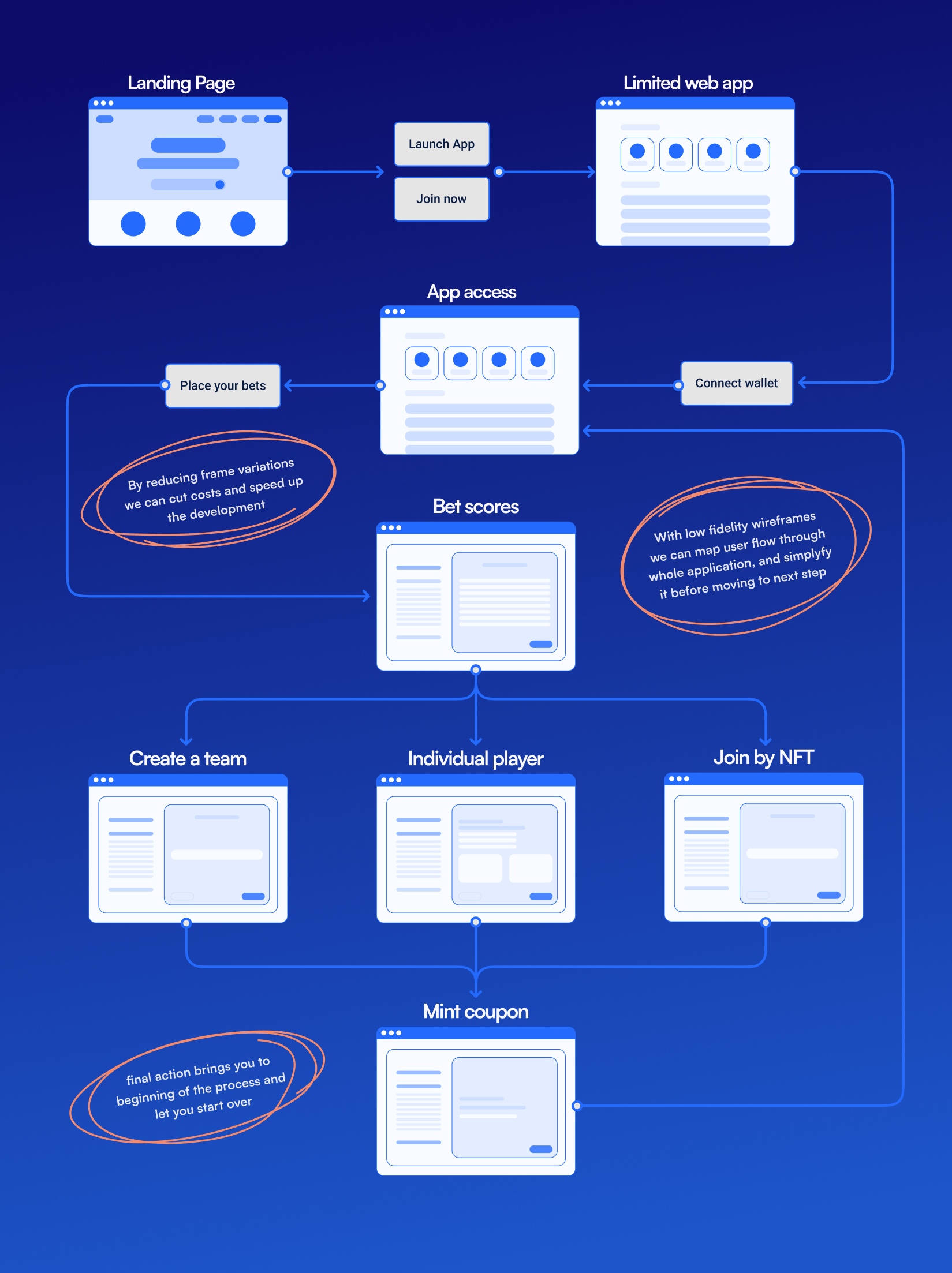 WGMI FWC - Flow designthinking efficientux effortlessnavigation flow flowdesign flowmastery intuitiveux navigateinstyle navigatewithease optimizedux smoothinteraction ui usercentricflow userflow userfriendlydesign userjourney ux uxperfection