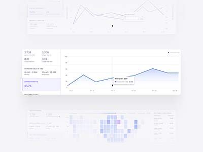 Team performance reporting - Connection rate analytics data story data visualization data viz double line chart heatmap line chart pattern library reporting ui user interface