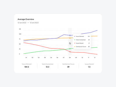 Multi Line — Anearmala anearmalastudio ant design chart chart chart documentation data visualization design system figma mutli line product design spline chart ui design ux design