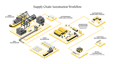 Infographics — Supply Chain Automation Workflow design graphic design illustration infographics isometric vector