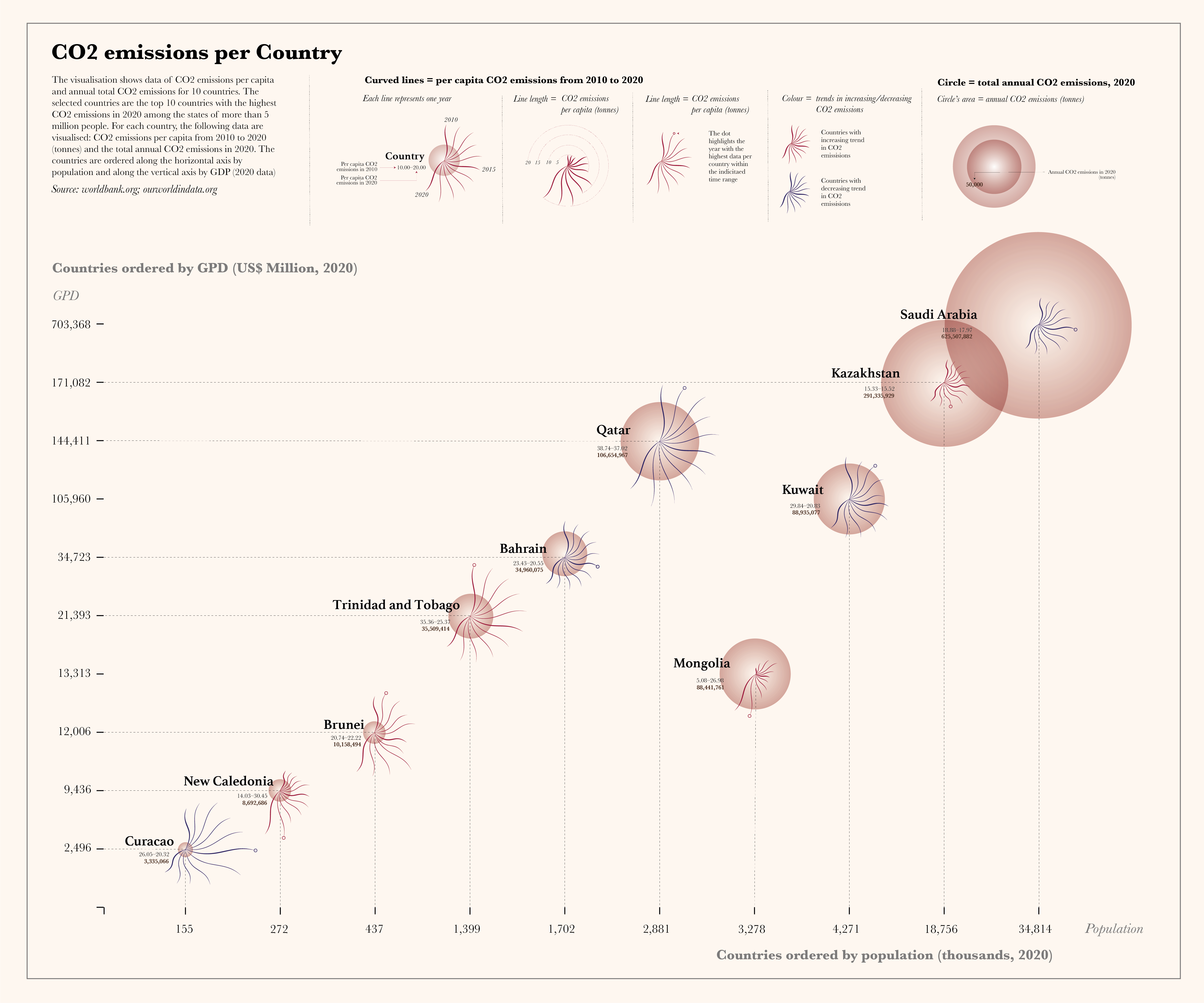 CO2 Emmission per Country Data Viz data visualisation graphic design illustration information design