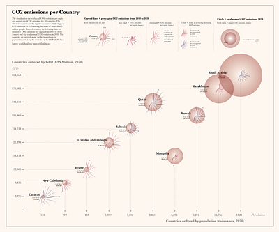 CO2 Emmission per Country Data Viz data visualisation graphic design illustration information design