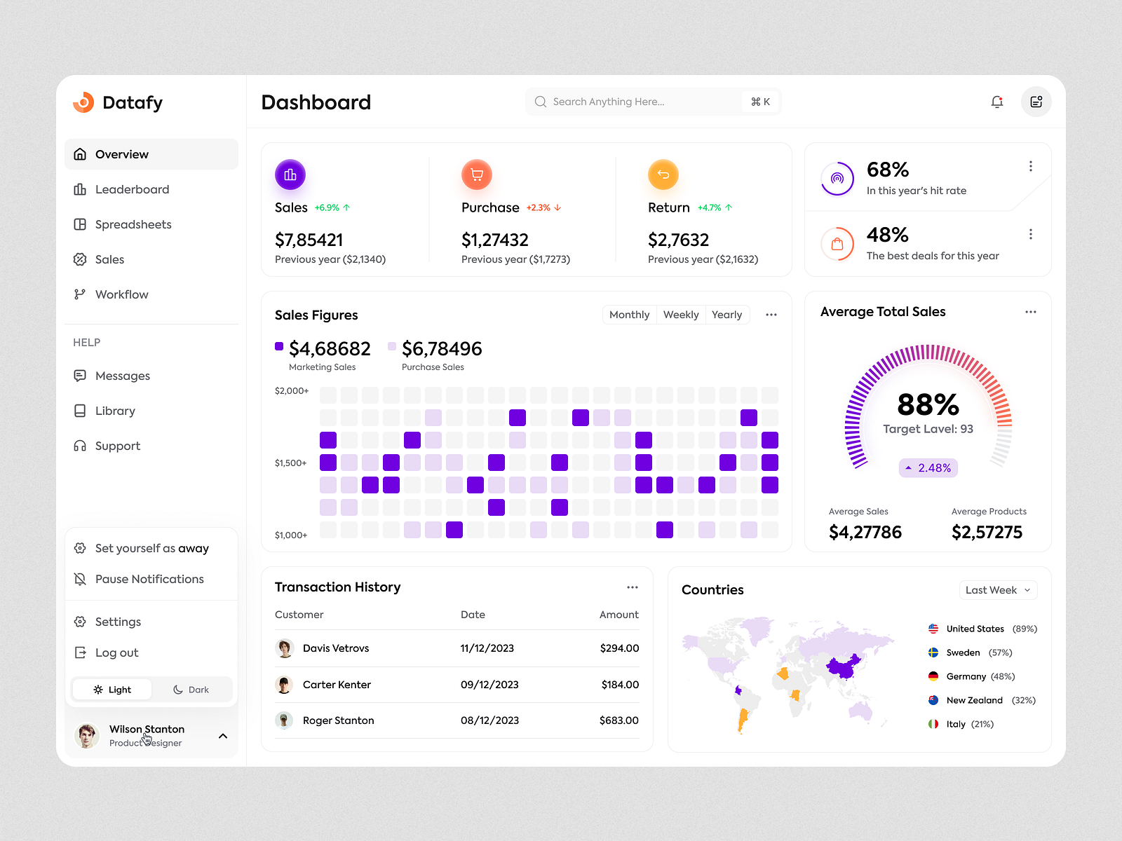 Sales Analytics Dashboard by Orix Creative on Dribbble