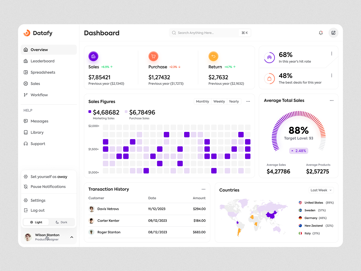 Sales Analytics Dashboard by Orix Creative on Dribbble