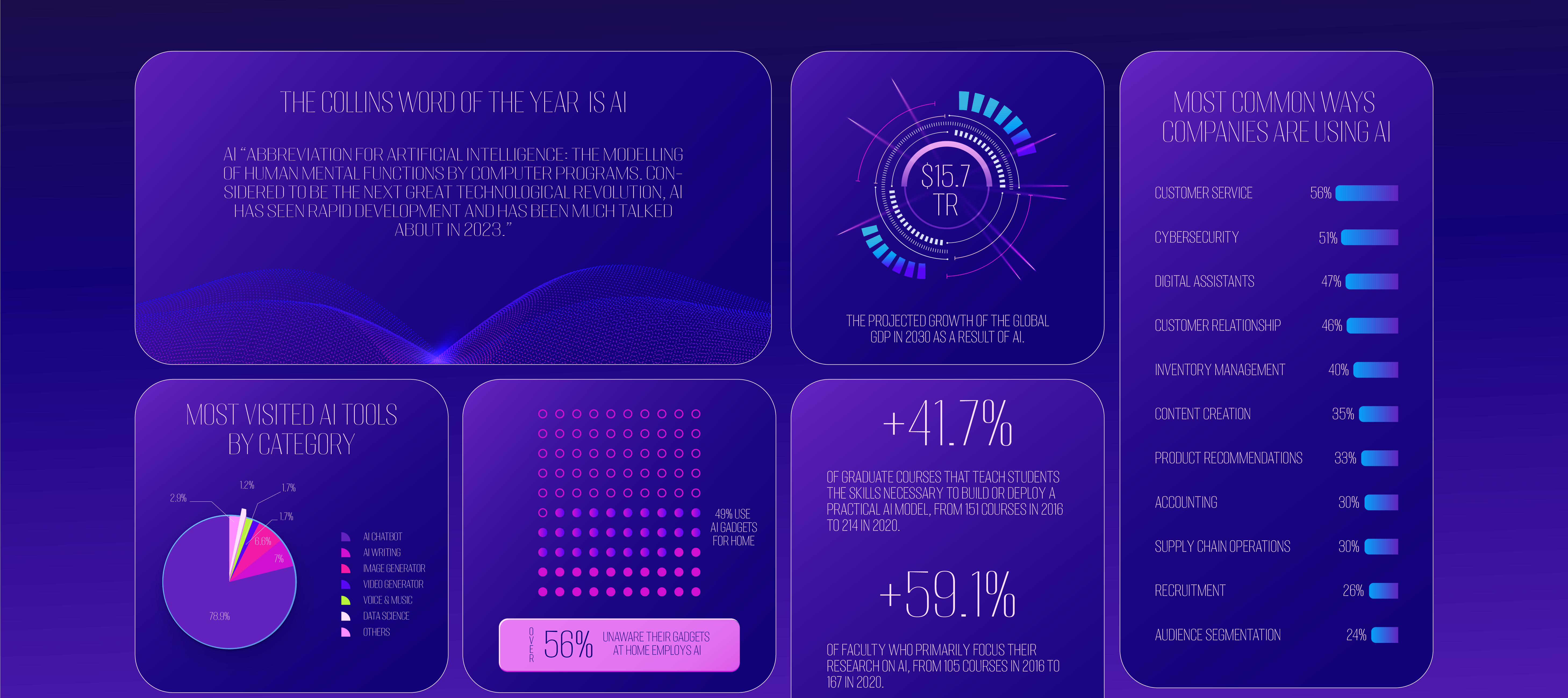 AI Infographic adobe illustrator after effects ai animation artificial intelligence bento chart data visualization dataviz futuristic gif gradient graphic design infographic infographic design information design layout motion graphics robot vector