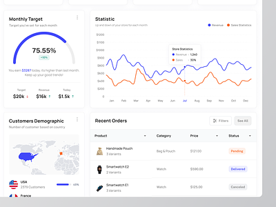 Kusale - E-Commerce Admin Dashboard admin admin dasboard customer statistics dashboard demographic design e commerce e commerce dashboard online store product design product listing saas statistics store store dashboard ui ui design uiux