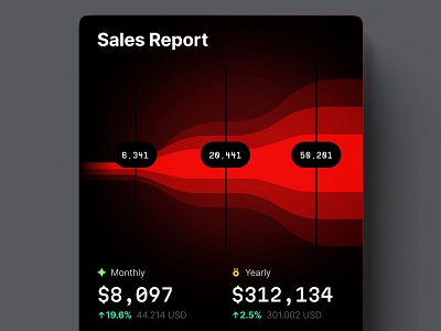 Hyper Charts templates / Sales 3d animation card chart dashboard dataviz design desktop development funnel illustration infographic it money statistic tech template tile ui widgets