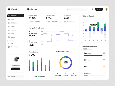 Customer Service System Dashboard admin panel analytic customer service dashboard dashboard ui design ecommerce kpis popular page ui product product design saas sales analytics sales management salesforce uidesign user dashboard uxdesign web page web site design
