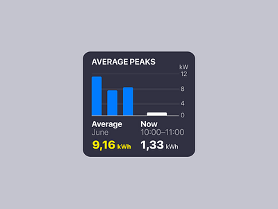 Average peaks power consumption mobile app power consumption ui ux widget