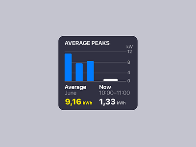 Average peaks power consumption mobile app power consumption ui ux widget