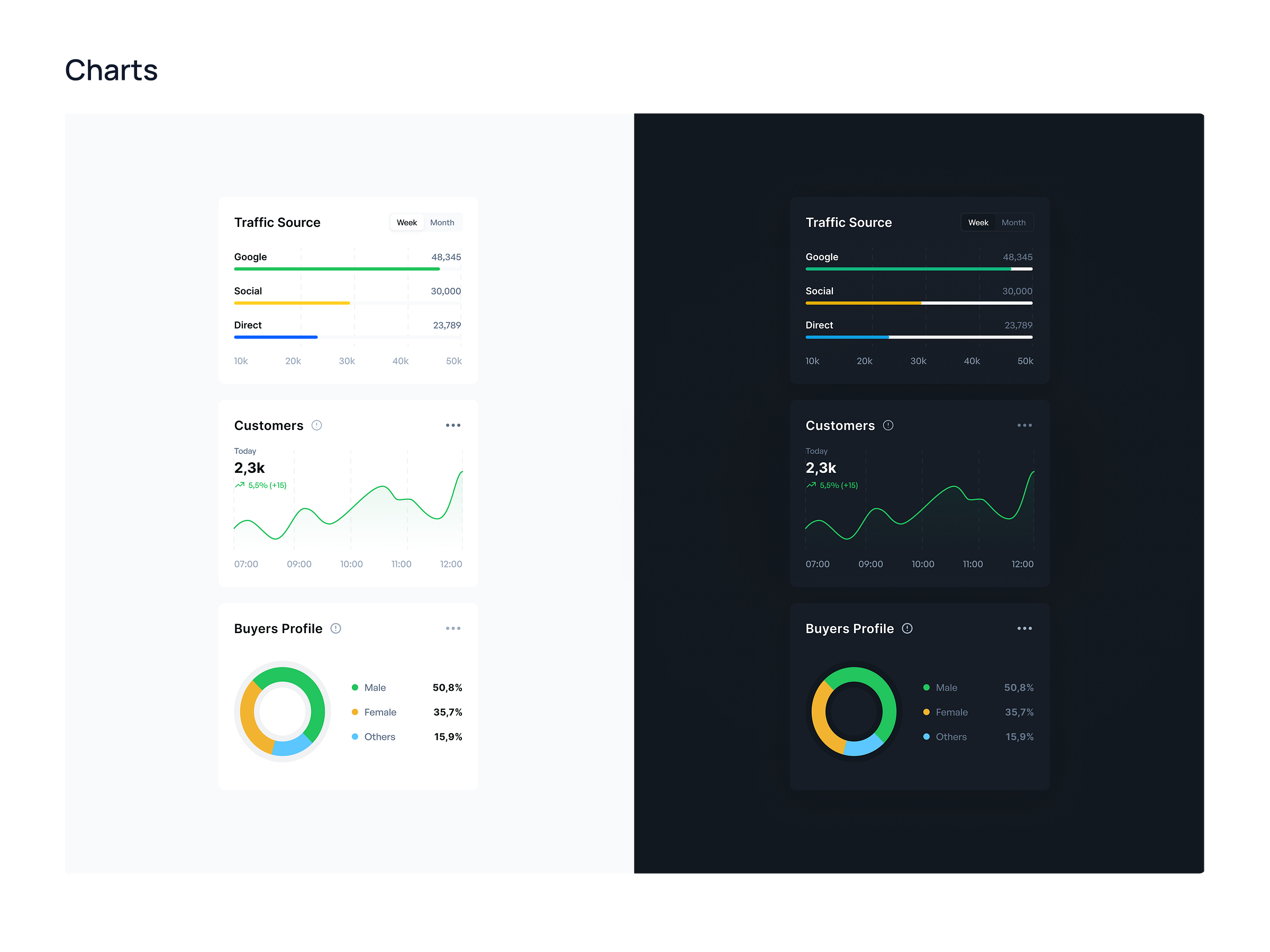 Dark Mode | Charts by Valeria SAViNA on Dribbble
